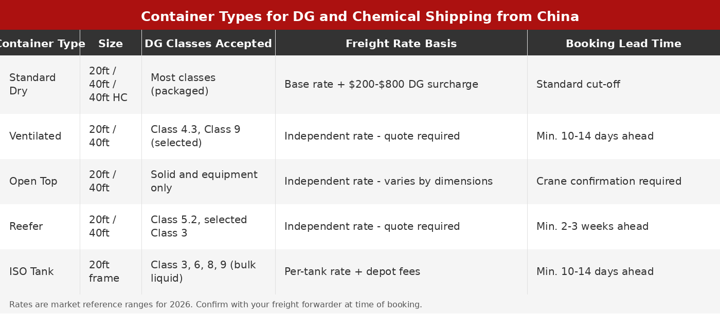 Overview table of container types used for dangerous goods and chemical shipping from China, showing container type, typical size, accepted DG classes, freight rate basis, and minimum booking lead time.