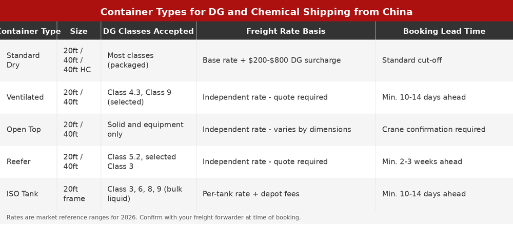 Dg Container Types Container Types for DG and Chemical Shipping from China (2026) — Gerudo ...