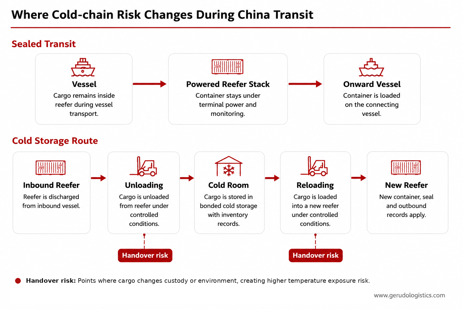 Cold-chain risk points for frozen cargo moving through China by sealed reefer transit or bonded cold storage.