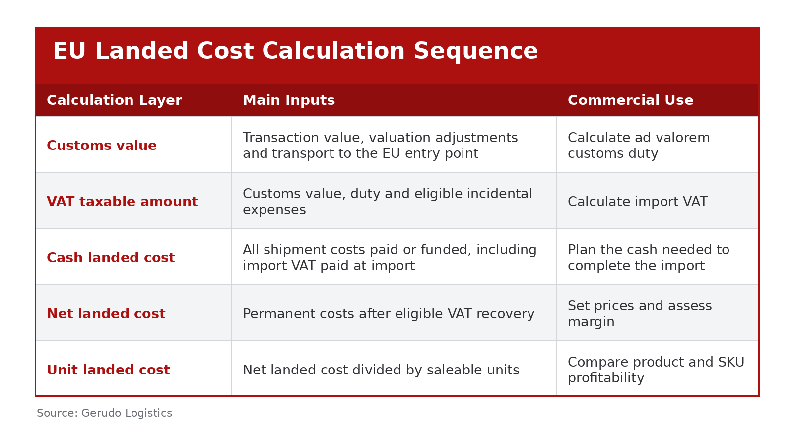 EU landed cost calculation sequence covering customs value, VAT taxable amount, cash landed cost, net landed cost and unit landed cost.