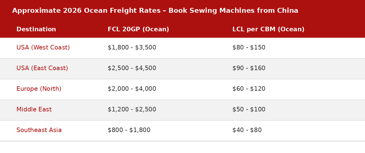 Approximate 2026 ocean freight rate ranges for shipping book sewing machines from China to the USA, Europe, Middle East, and Southeast Asia by FCL and LCL.