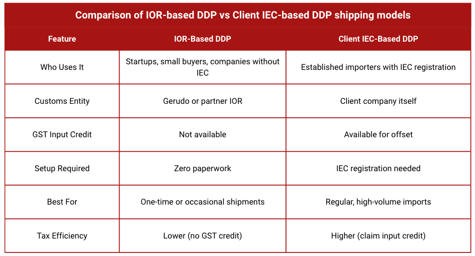 Detailed comparison table of IOR-based DDP versus Client IEC-based DDP shipping models showing user types, customs entity, GST credit availability and key advantages