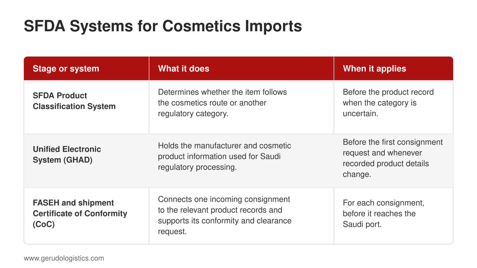 Table comparing the roles and timing of the SFDA Product Classification System, GHAD and FASEH for cosmetics imported into Saudi Arabia.