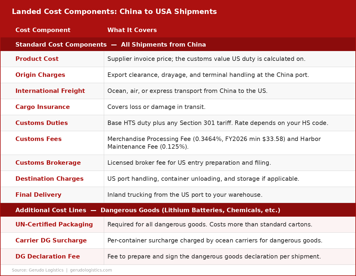 A reference table listing twelve landed cost components for shipments from China to the USA, split between nine standard cost lines and three additional lines that apply to dangerous goods shipments.