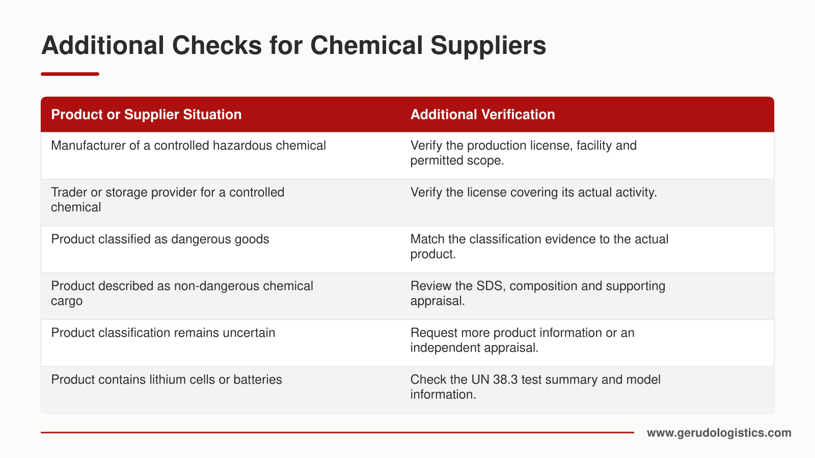 Additional verification required for Chinese chemical suppliers based on the product type and supplier situation.