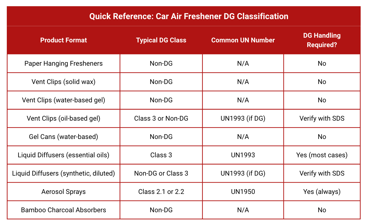 Car Air Freshener DG Classification By Different format and the accordingly UN Number