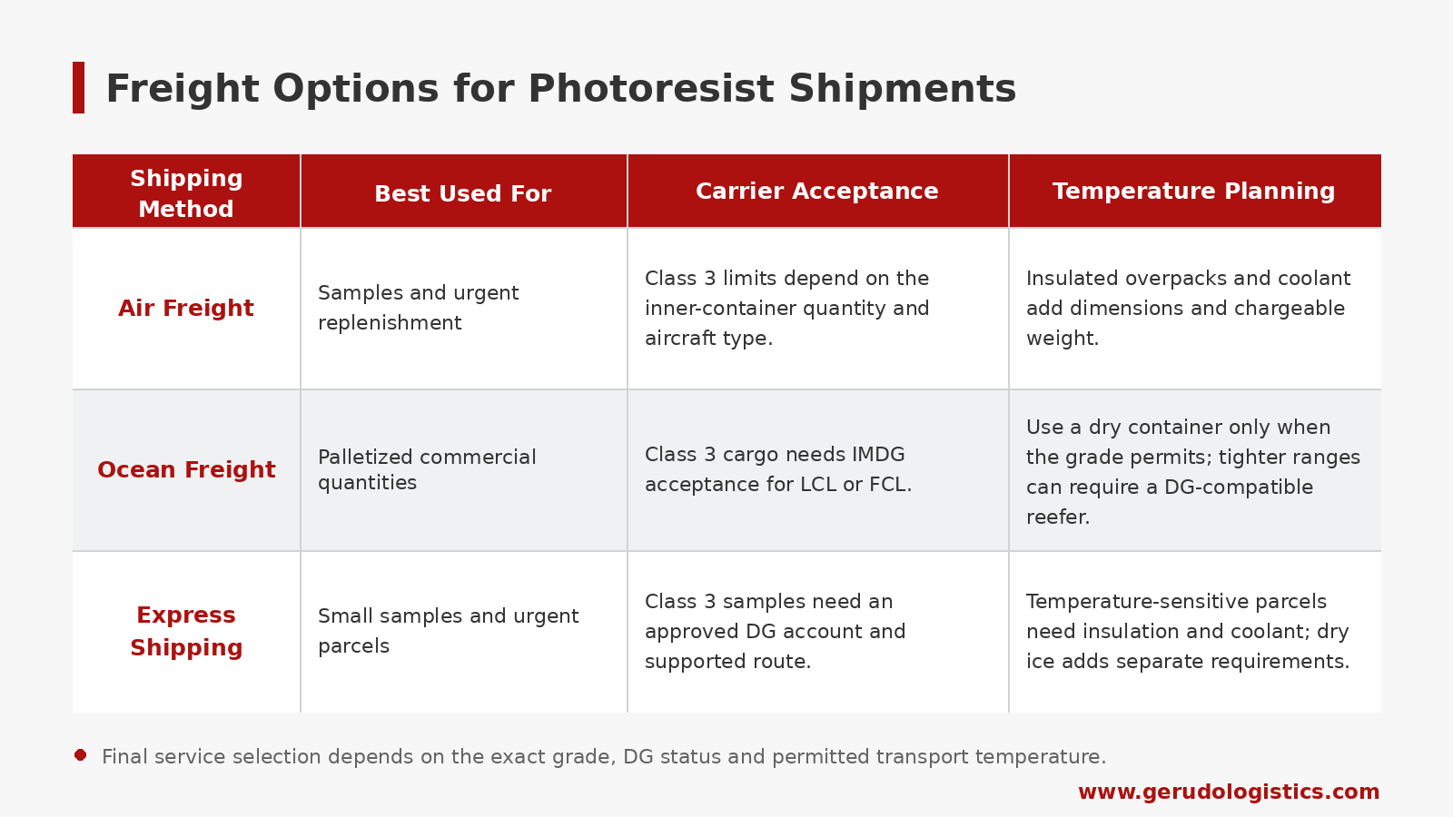 Air freight, ocean freight and express shipping options for photoresist shipments from China.