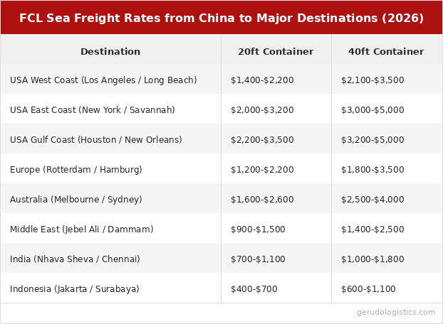 Indicative FCL sea freight rates per container from China to major destinations, 2026.