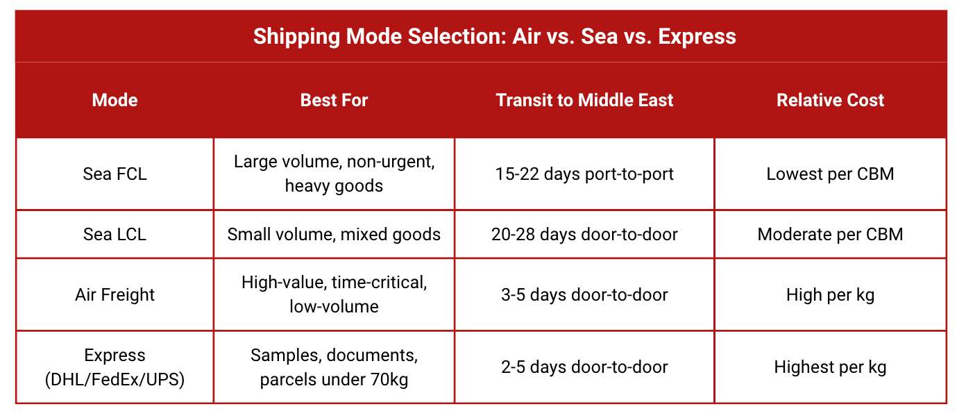Table comparing shipping modes from Guangdong by cargo type, transit time, and cost level.