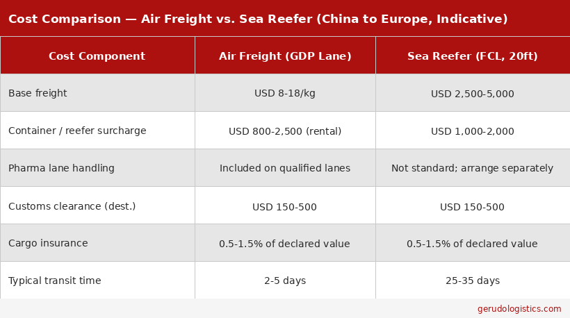 Indicative cost comparison of air freight and sea reefer for pharmaceutical cold chain shipping from China to Europe, including base freight, container surcharge, customs clearance, insurance, and transit time.