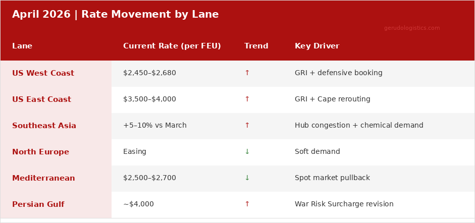 April 2026 China shipping rate overview table showing current freight rates and trend direction by lane: US West Coast, US East Coast, Southeast Asia, North Europe, Mediterranean, and Persian Gulf, with key market drivers for each route.