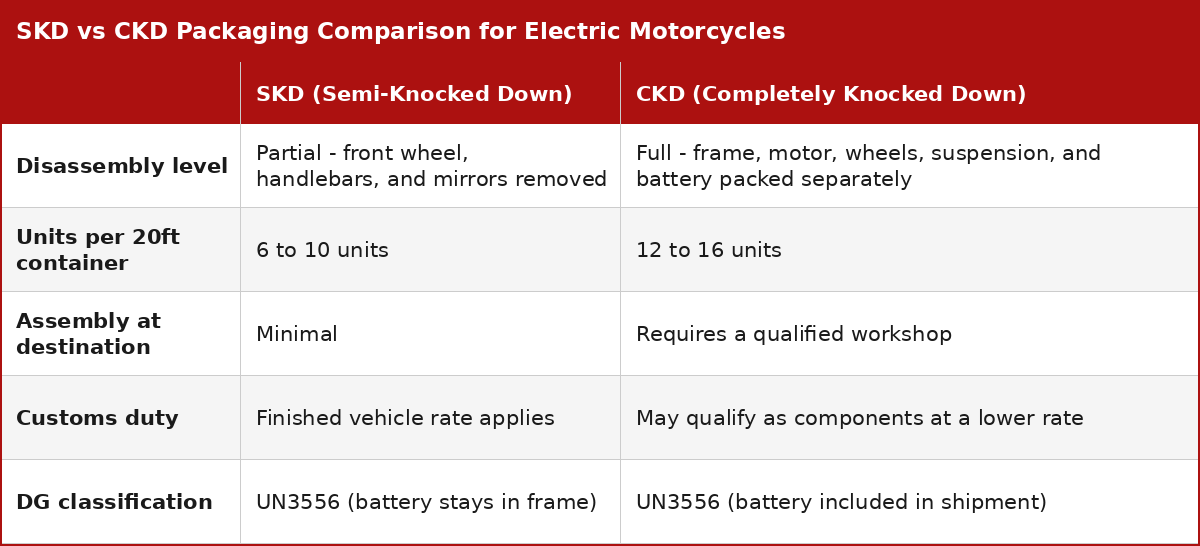 Side-by-side comparison of SKD and CKD packaging formats for electric motorcycles from China, covering disassembly level, container capacity, destination assembly requirements, customs duty implications, and DG classification.