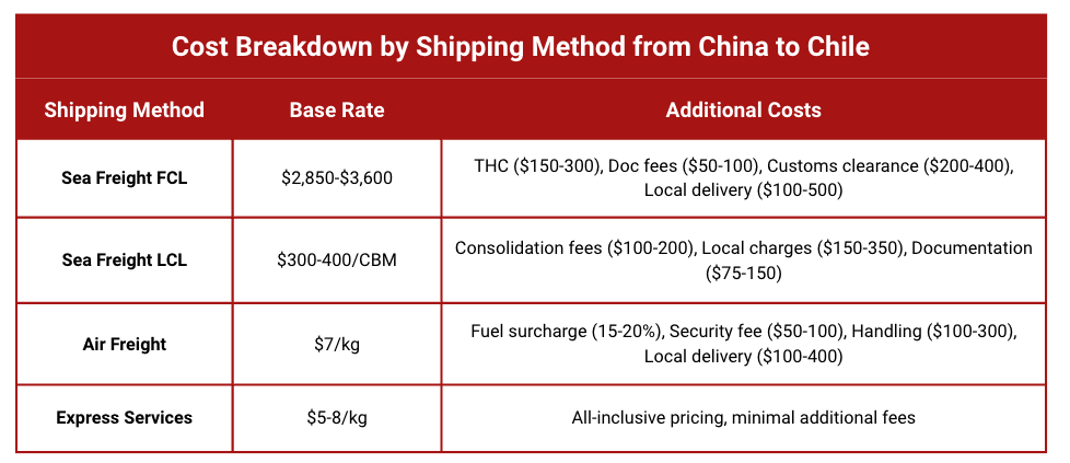 Table showing cost breakdown by shipping method from China to Chile, including base rates and additional costs for sea freight FCL, sea freight LCL, air freight, and express services.