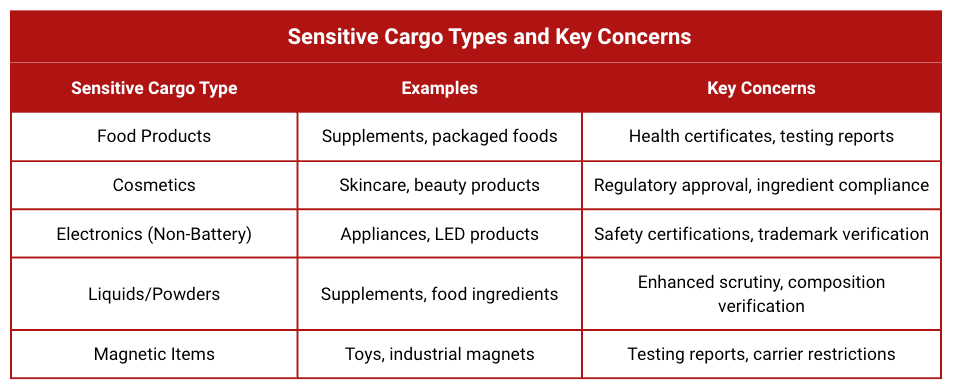 Table listing five sensitive cargo types (Food Products, Cosmetics, Electronics, Liquids/Powders, Magnetic Items) with examples and specific regulatory or handling concerns for each category