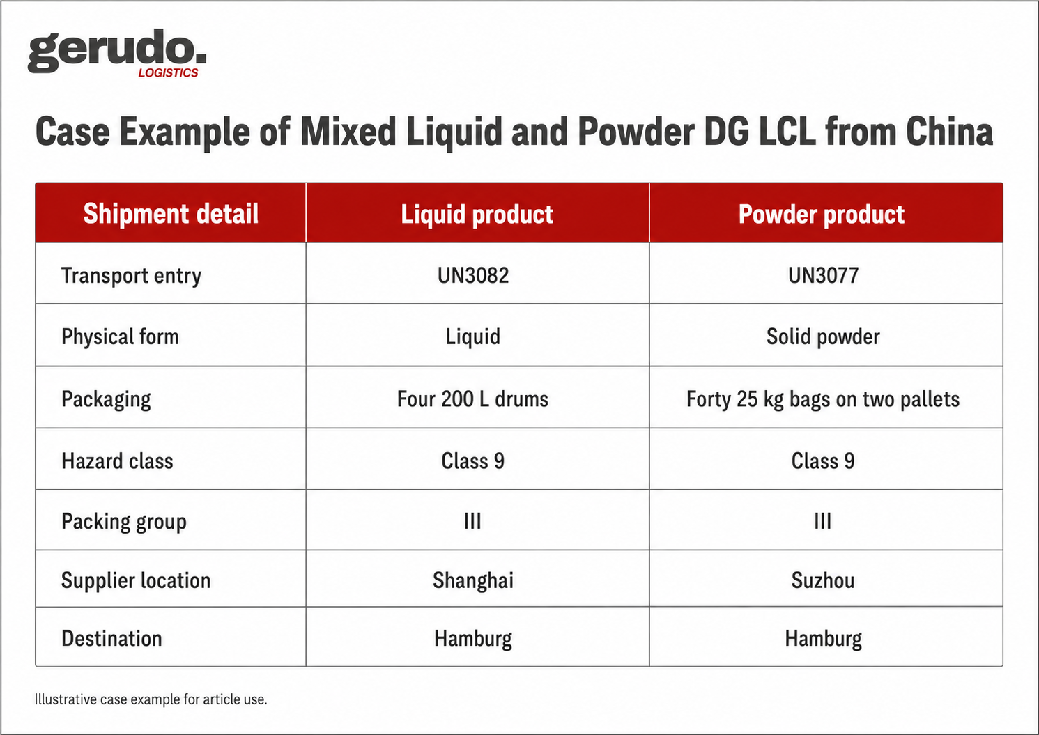 Case example showing UN3082 liquid dangerous goods in drums and UN3077 powder chemicals in bags for mixed DG LCL shipping from China to Hamburg.