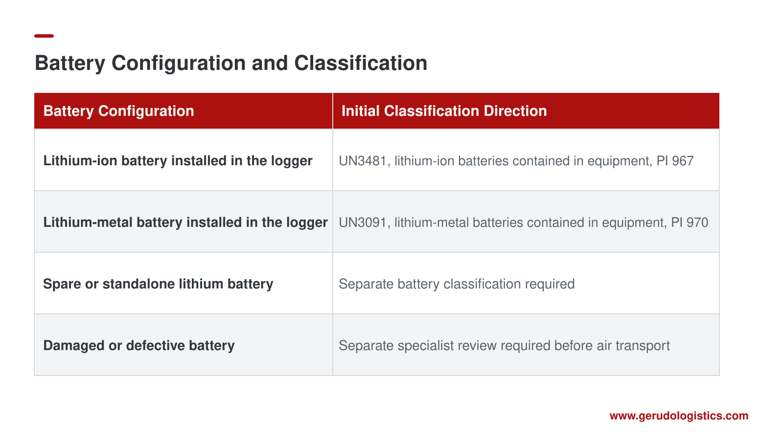 Table comparing lithium-ion, lithium-metal, spare and defective data logger battery configurations with their initial air freight classification.