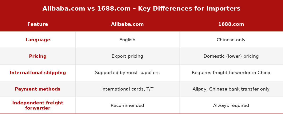 Comparison table of Alibaba.com and 1688.com for international importers, covering language, pricing, shipping support, and payment methods.