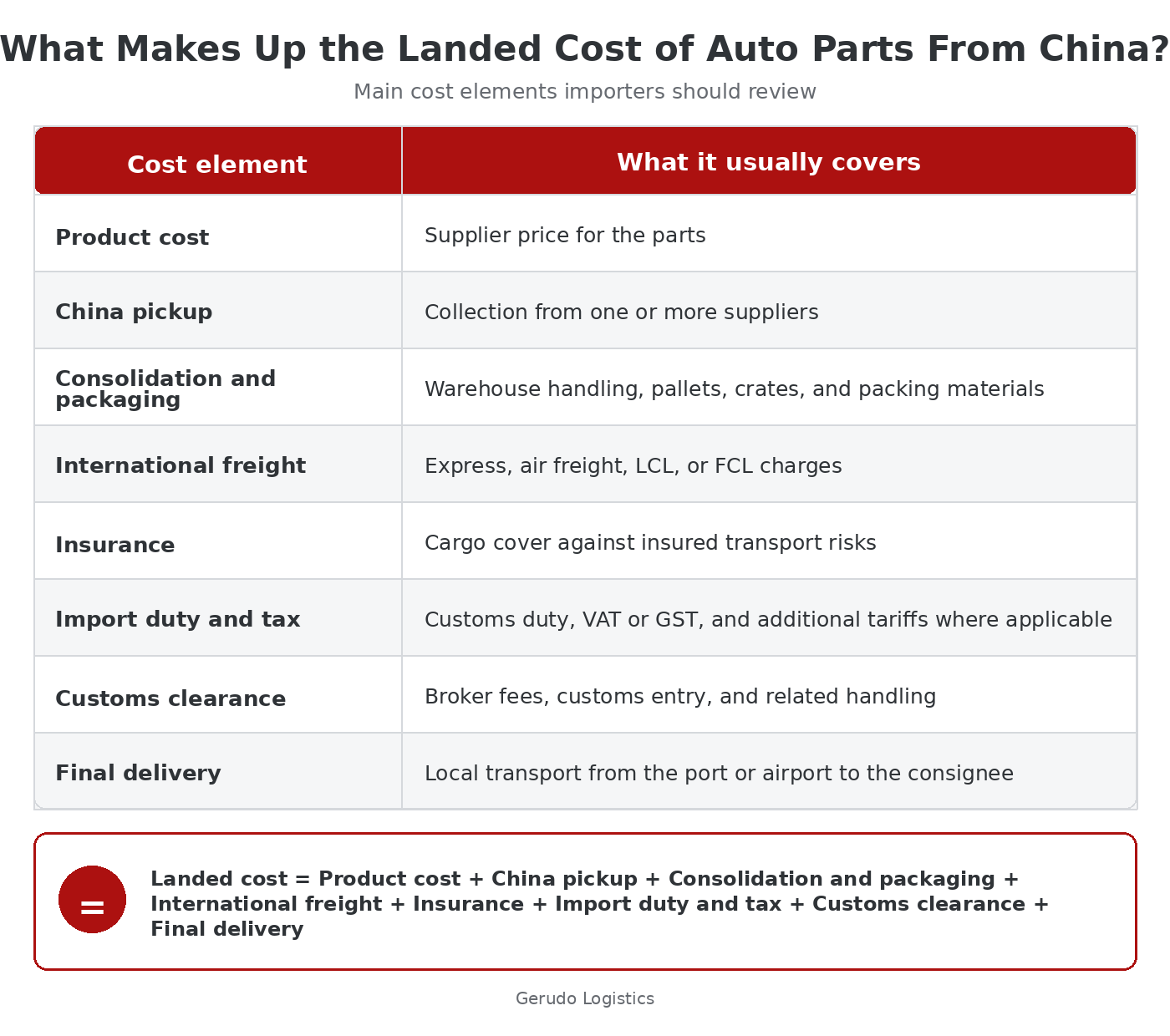 Landed cost breakdown for auto parts shipped from China, including product cost, pickup, consolidation, freight, insurance, import duties, customs clearance, and final delivery.