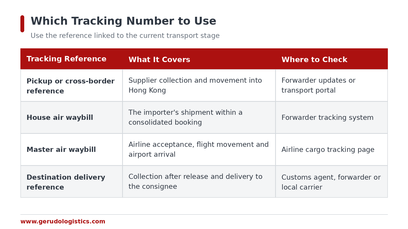 Table explaining how to track battery-powered shipments from China via Hong Kong using the pickup reference, HAWB, MAWB and destination delivery number, including what each reference covers and where to check it.