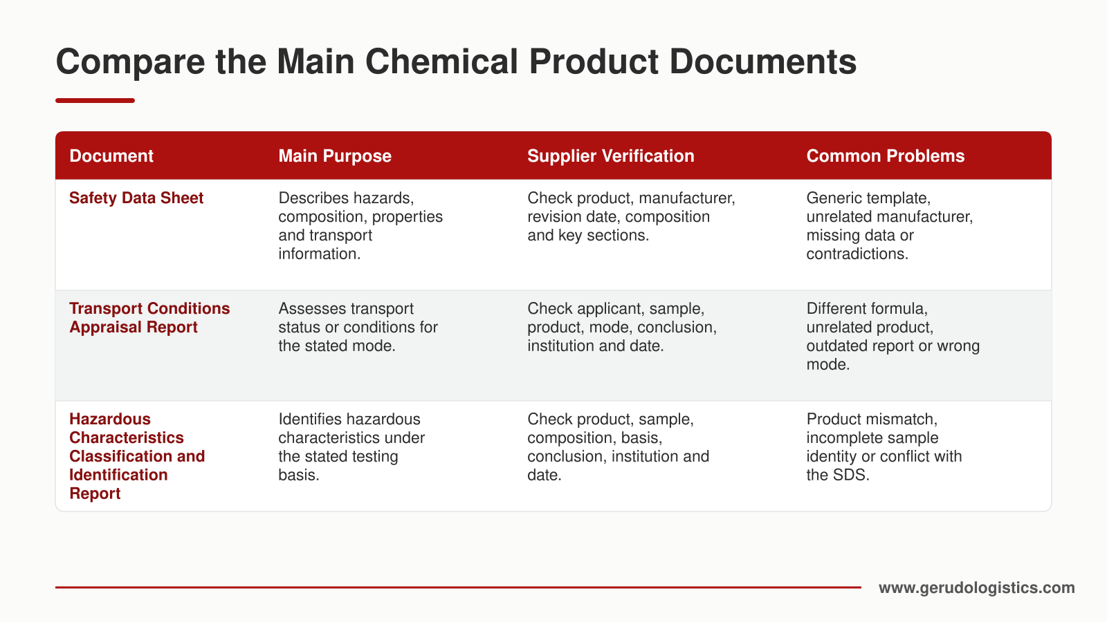 Comparison of the SDS, Transport Conditions Appraisal Report, and Hazardous Characteristics Classification and Identification Report for Chinese chemical products.