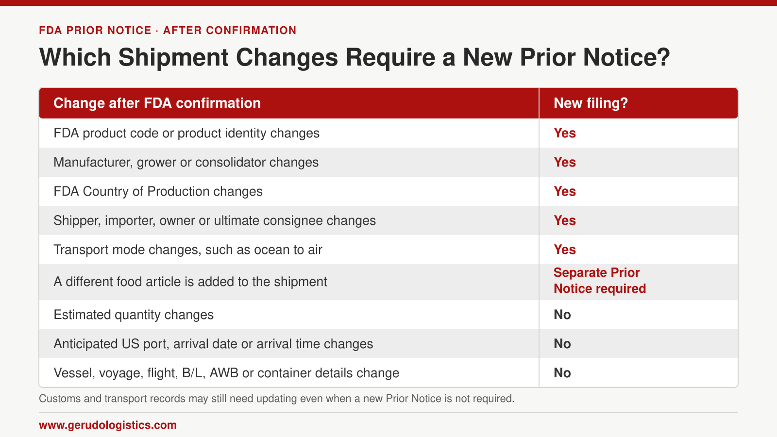 Table showing which shipment changes require a new FDA Prior Notice, including product, manufacturer, party and transport-mode changes, and which quantity or arrival changes do not.