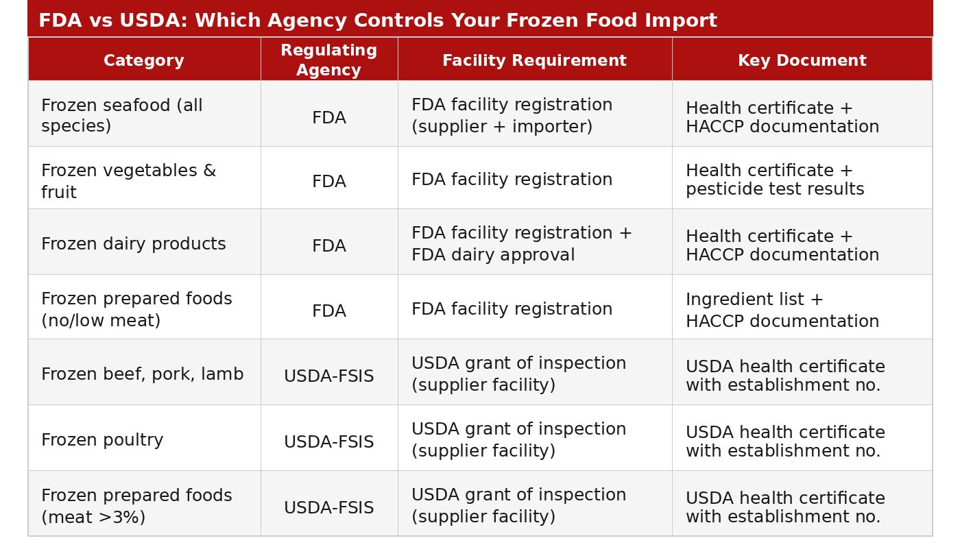 Comparison table showing which US regulatory body — FDA or USDA-FSIS — controls frozen food imports from China by product category, with facility requirements and key documents for each.