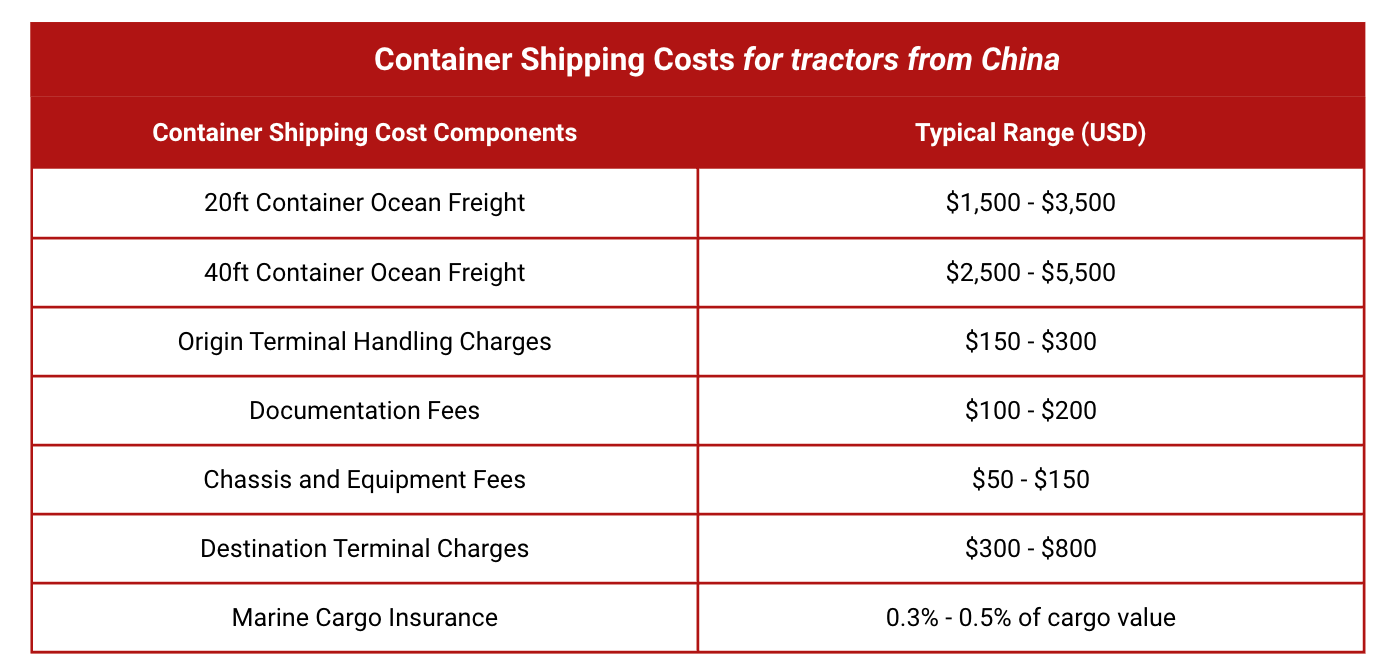 Breakdown of typical container shipping costs for tractors from China