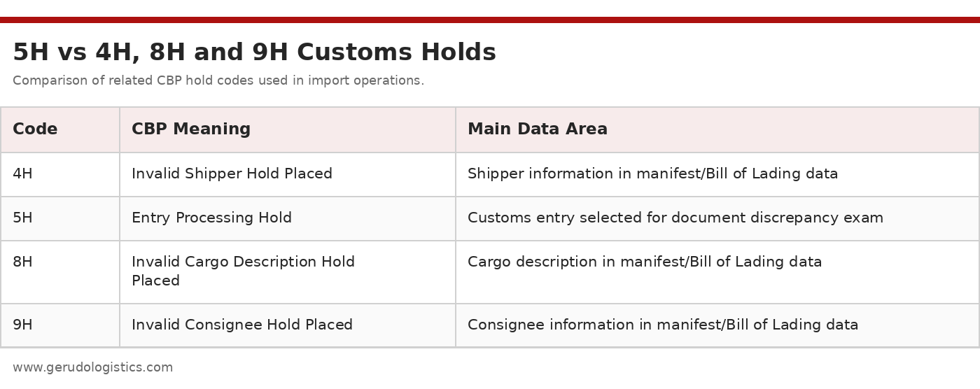 Red branded comparison table of CBP 4H, 5H, 8H and 9H customs hold codes, with complete borders on every row.