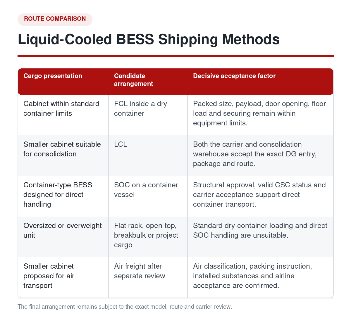 Comparison of shipping methods and acceptance factors for liquid-cooled BESS from China.