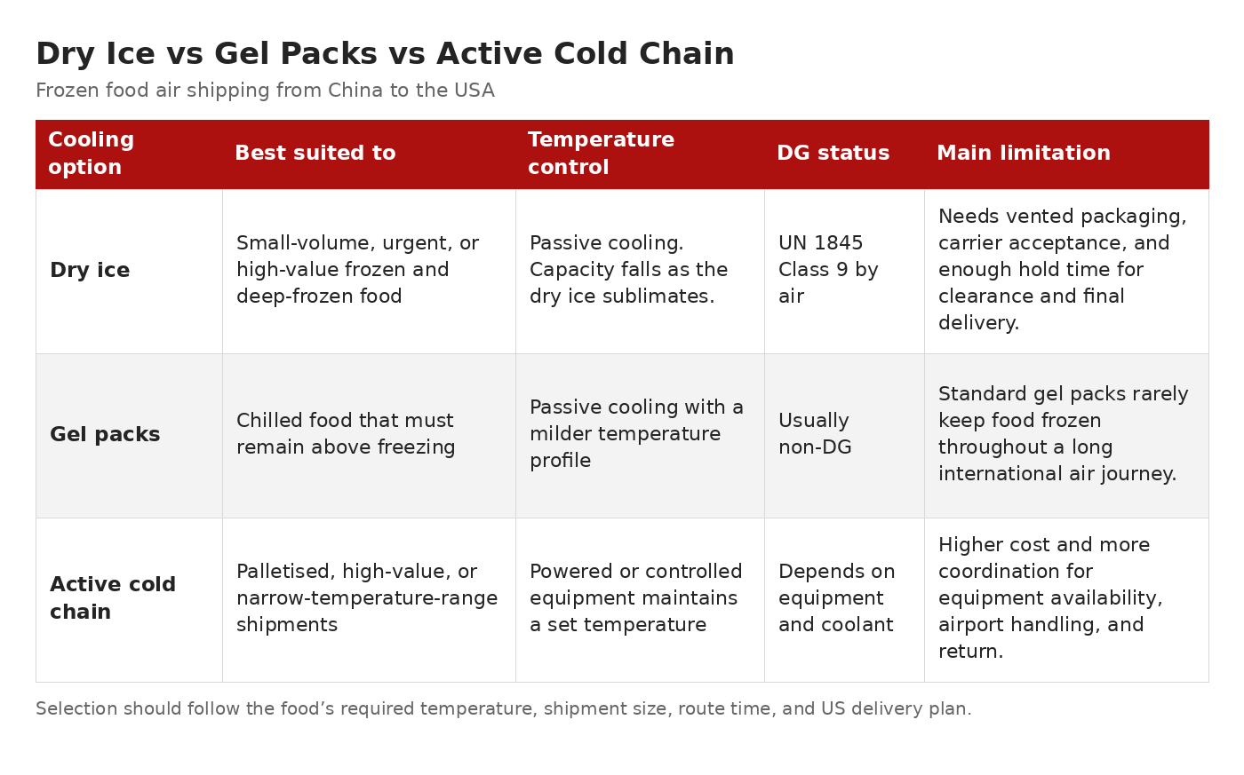 Comparison of dry ice, gel packs, and active cold chain options for frozen food air shipping from China to the USA, covering suitable cargo, temperature control, dangerous goods status, and main limitations.