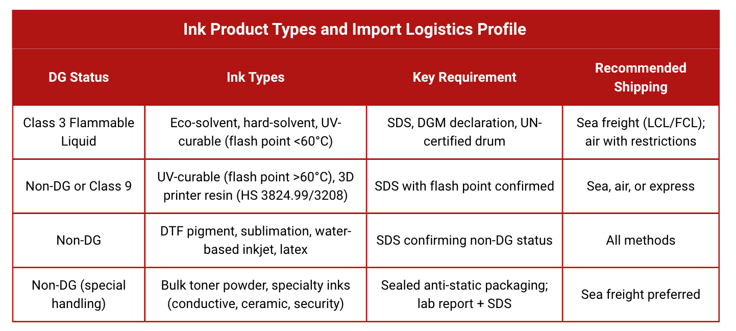 Table grouping common printing ink types imported from China by DG classification, listing ink categories, required documentation, and recommended shipping method.