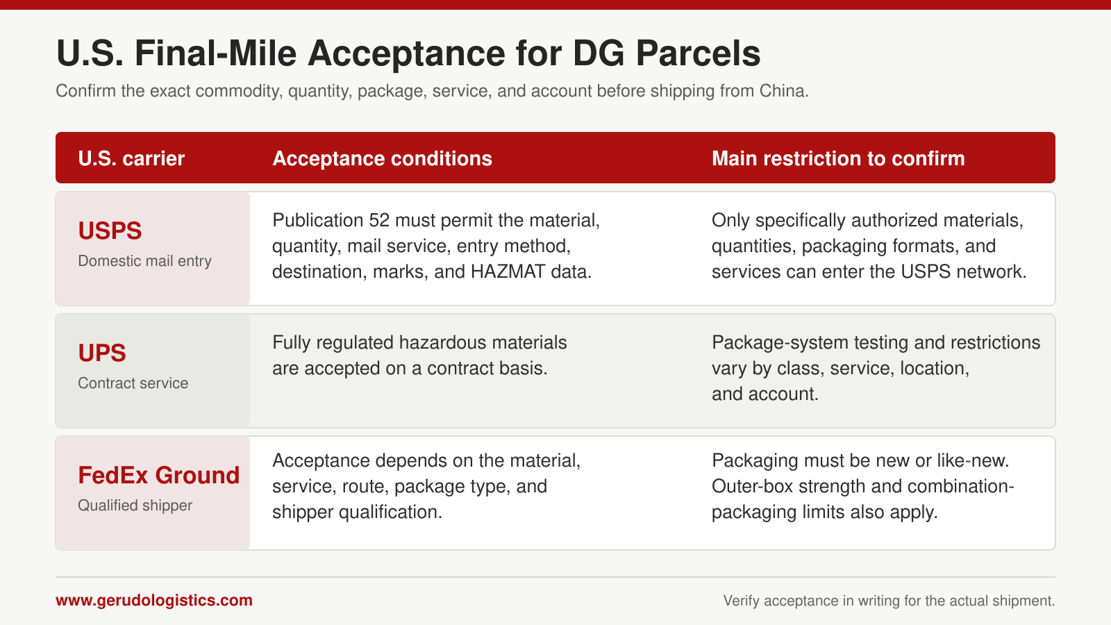 Comparison of USPS, UPS, and FedEx Ground acceptance conditions and packaging restrictions for dangerous goods parcels entering U.S. final-mile networks.