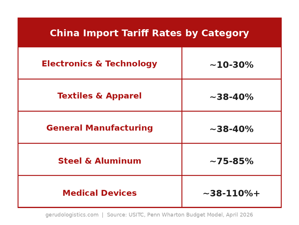 Current Tariffs on China 2026 — Gerudo Logistics