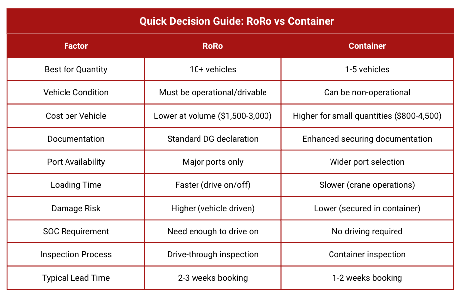 Comparison table showing RoRo versus container shipping methods for electric vehicles from China under UN 3556 regulations 2026