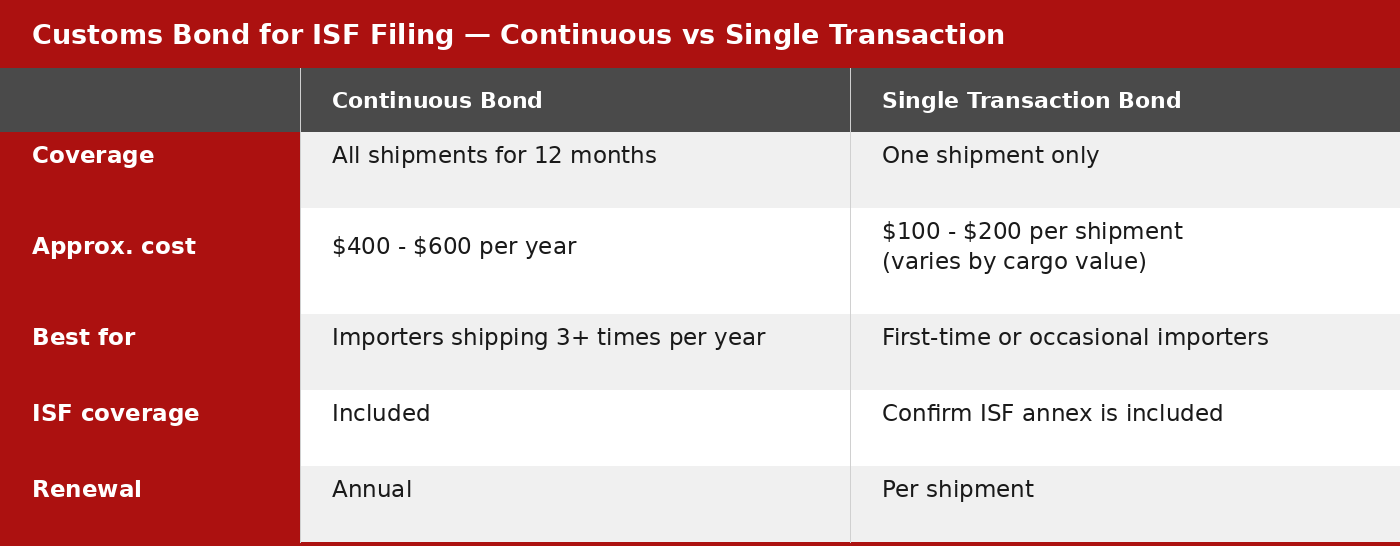 Comparison of Continuous Bond and Single Transaction Bond for ISF filing, showing key differences in cost, coverage, and suitability for different import frequencies.