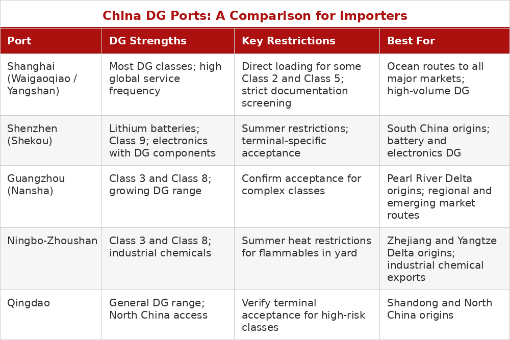Comparison of China's five main dangerous goods export ports showing DG strengths, key restrictions, and best-use cargo types for Shanghai, Shenzhen, Guangzhou, Ningbo-Zhoushan, and Qingdao.