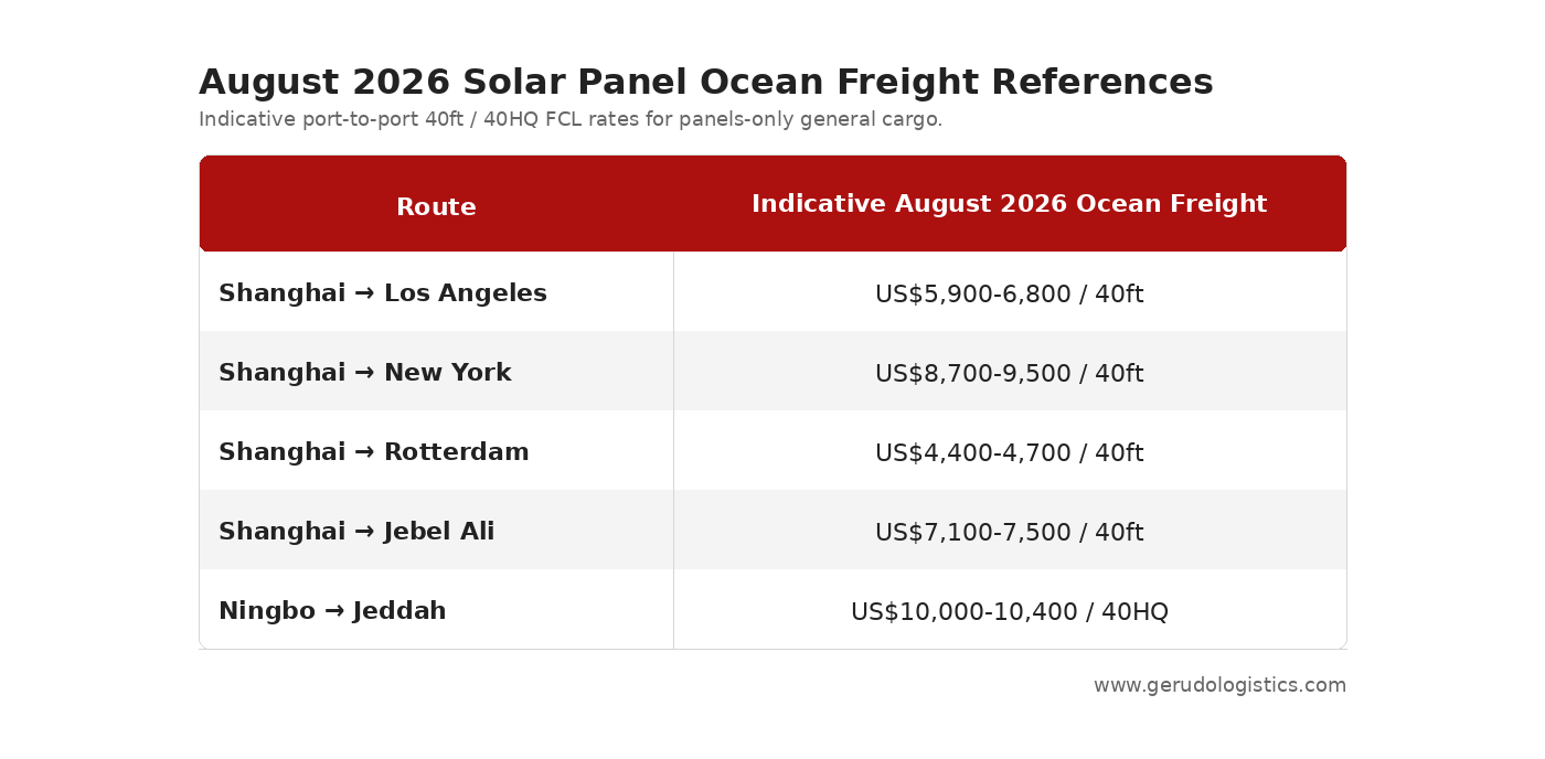 August 2026 ocean freight reference rates for shipping solar panels from Shanghai and Ningbo to Los Angeles, New York, Rotterdam, Jebel Ali and Jeddah by 40ft or 40HQ container.