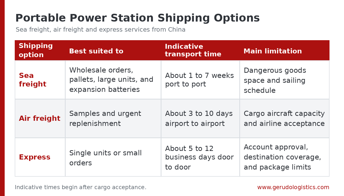 Sea freight, air freight and express options for shipping portable power stations from China, including transit times, suitable shipments and main limitations.