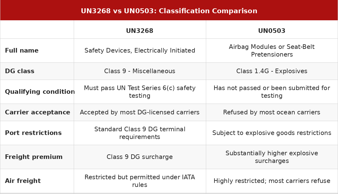 Comparison table showing classification differences between UN3268 Class 9 and UN0503 Class 1.4G dangerous goods designations for automotive airbag products, covering carrier acceptance, port restrictions, freight premiums, and air freight status.