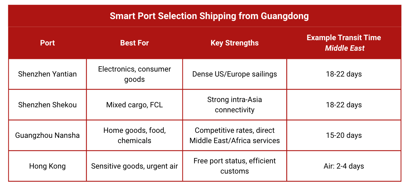 Table comparing Guangdong ports by cargo category, strengths, and transit times to the Middle East.