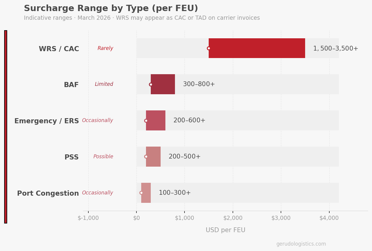 Cost comparison table showing freight charges on a 40HQ container from China to the Middle East, comparing March 2025 standard routing versus March 2026 rerouted-with-war-risk scenario.