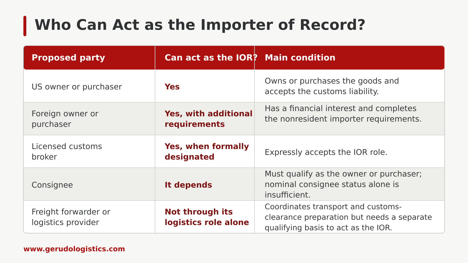 Table comparing whether US owners, foreign owners, customs brokers, consignees and freight forwarders can act as the Importer of Record.