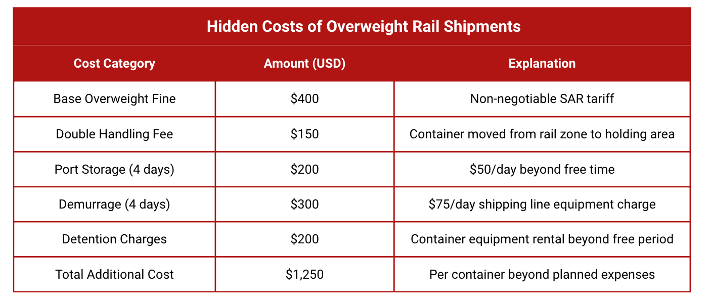 Detailed cost breakdown table showing $1,250 total additional cost for overweight containers shipping from Dammam to Riyadh, including $400 base fine, handling fees, storage, demurrage, and detention charges over 4-day delay period.