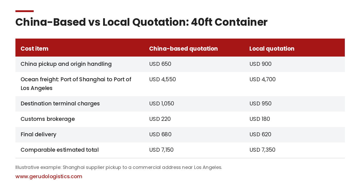 Cost comparison table for a China-based vs local freight forwarder quotation on a 40-foot container from Shanghai to Los Angeles