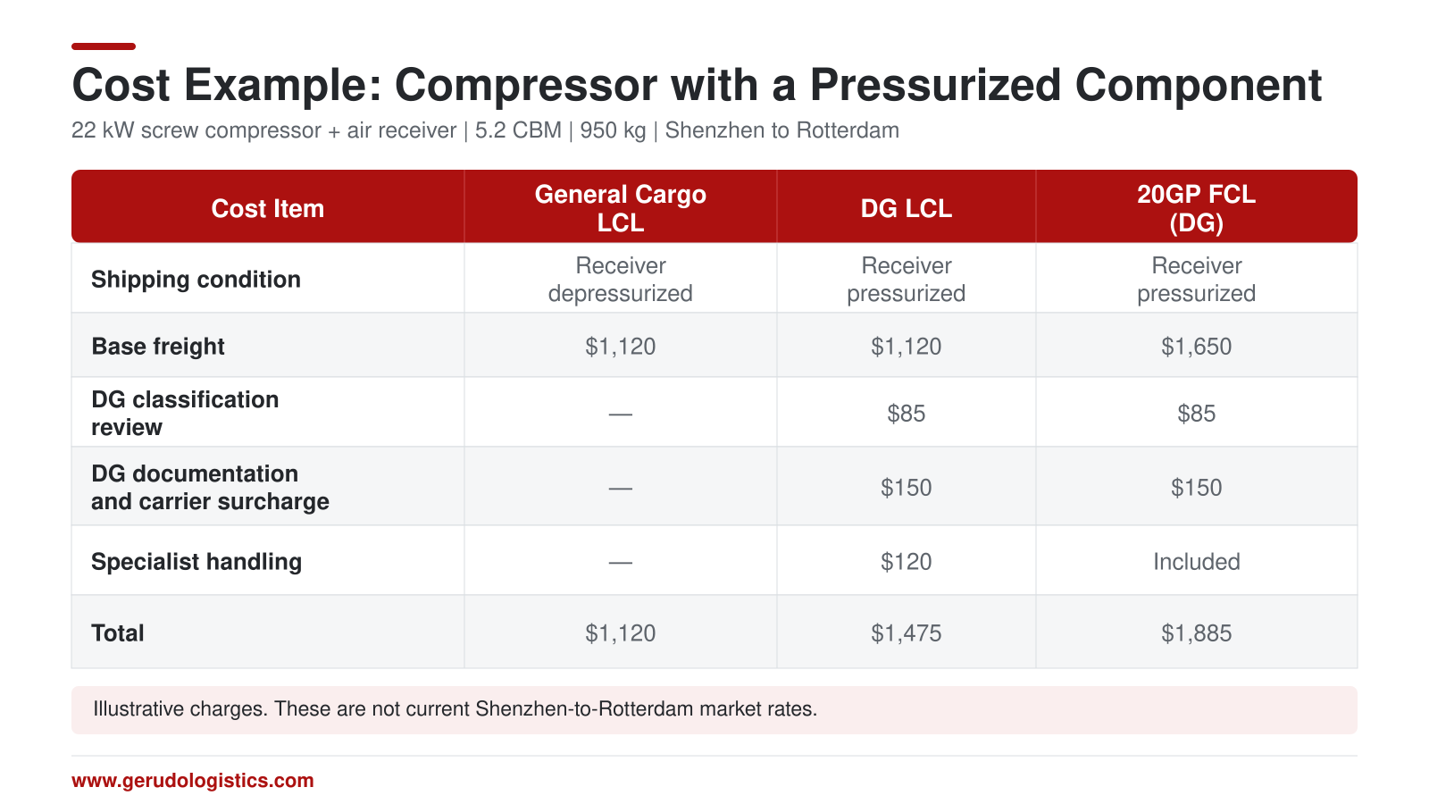 Air compressor shipping cost example from China comparing general cargo LCL, dangerous goods LCL and 20GP FCL for a pressurized air receiver.