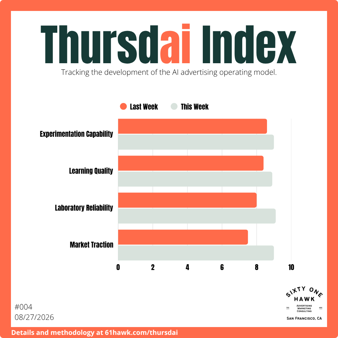 Ai sparks more ambitious campaigns.