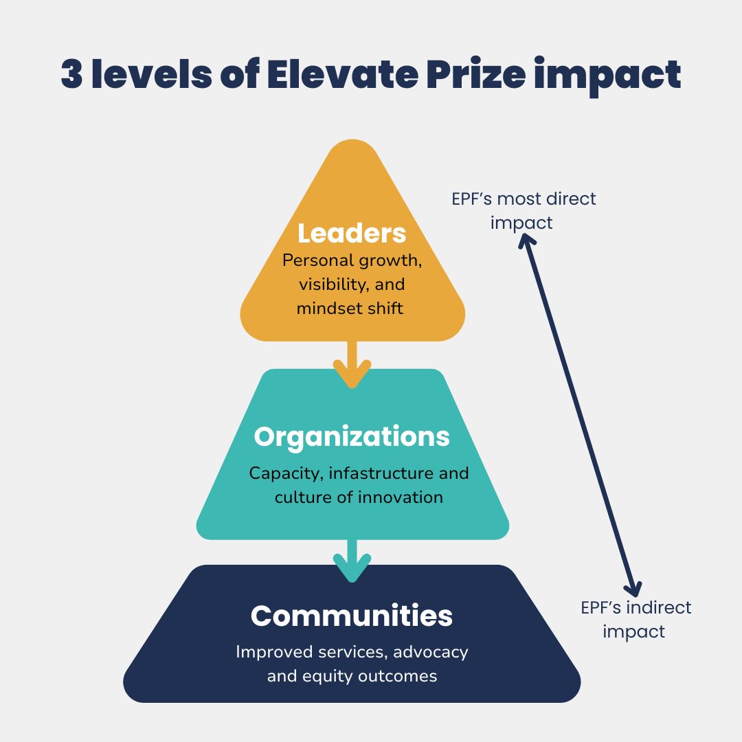 Six Lessons Learned from a 4-year MEL Partnership - Intention 2 Impact