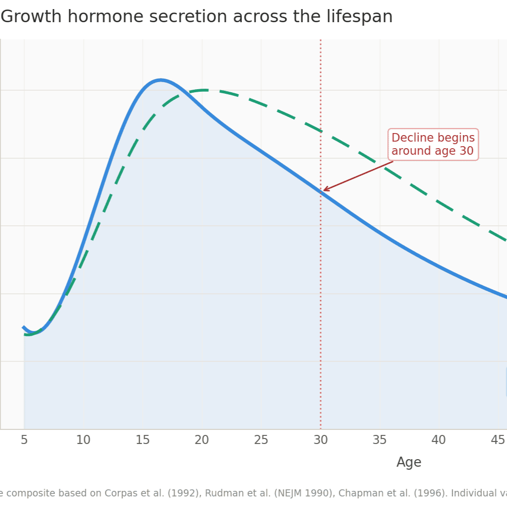 Growth Hormone Optimization in Wichita, KS: The Missing Piece of Healthy Aging?