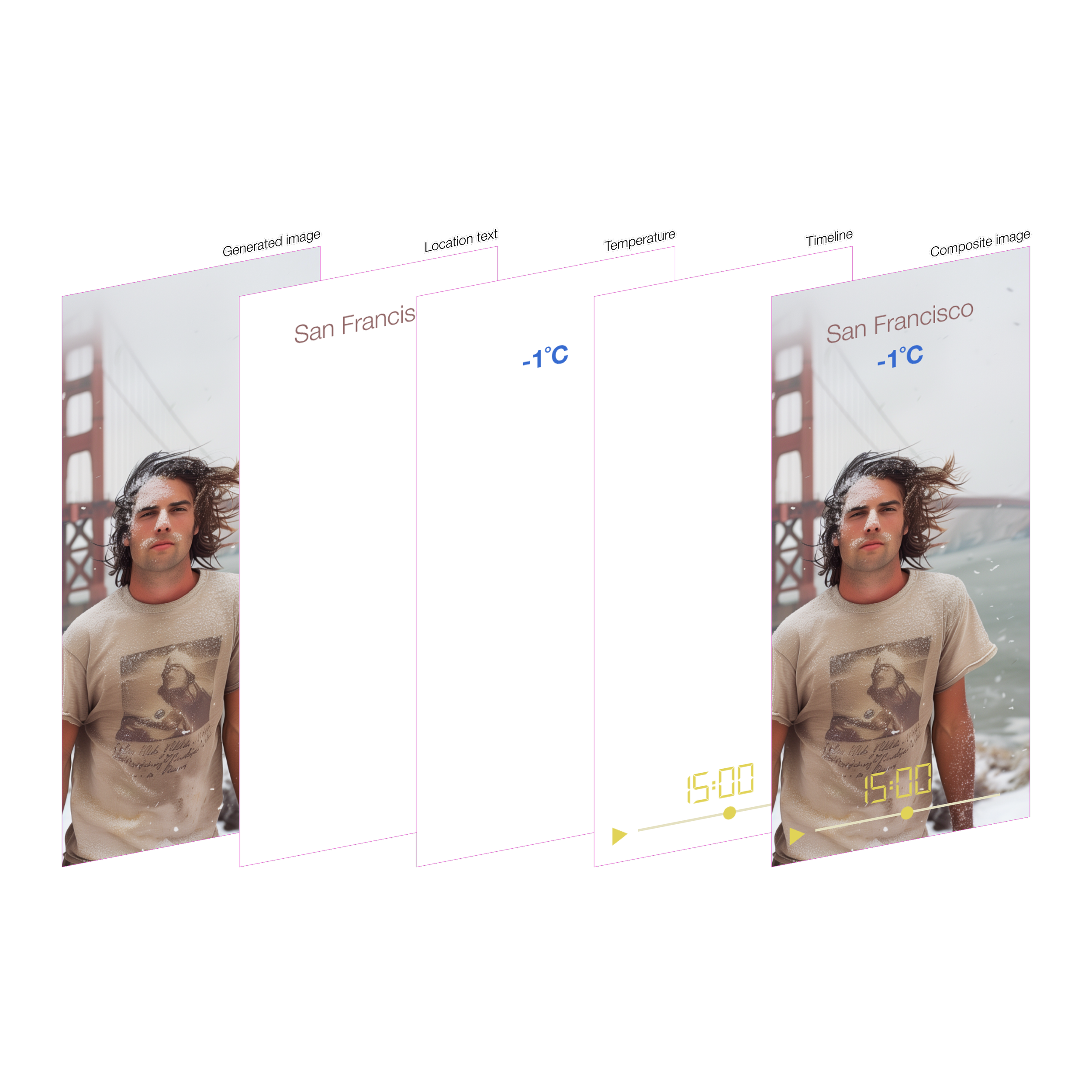 Breakdown of images for a weather app that combines image generation and key metrological data. The weather for the day can be played showing how the weather changes e.g. over a 12 hour period while seeing how the person reacts e.g. has rosy cheeks i