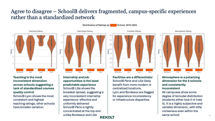 Sentiment Analysis for a Private School Network